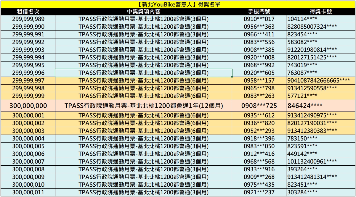 圖2. 「尋找新北市YouBike善意人」得獎名單
