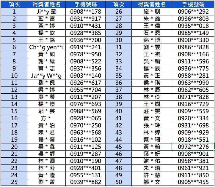 圖3. 「善意預言家」得獎名單