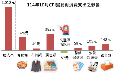 114年10月CPI變動對消費支出之影響
