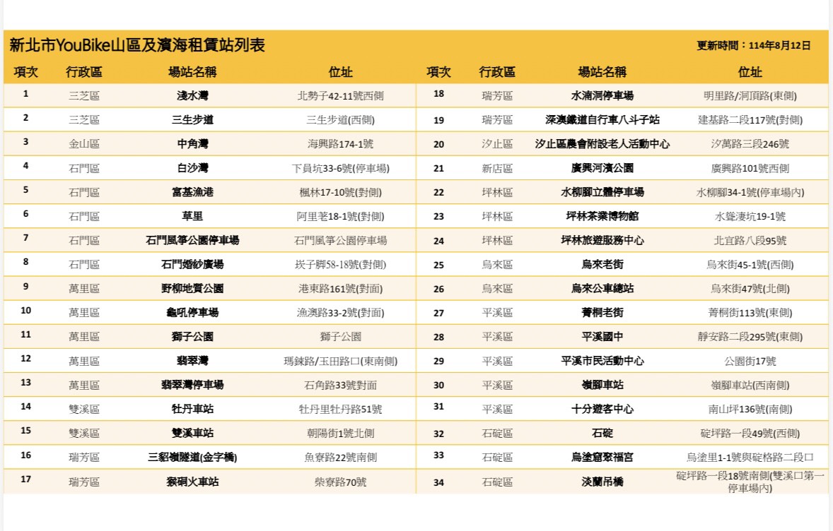 新北市YouBike山區及濱海租賃站列表