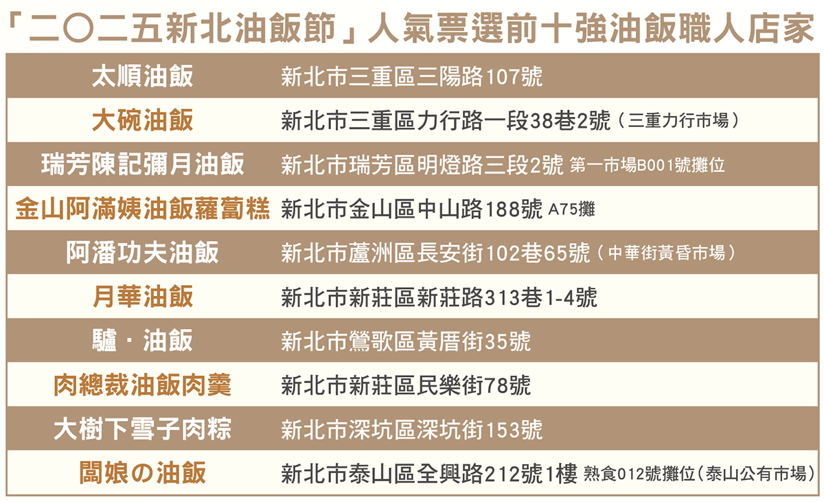 12月6日至7日「新北油飯十強市集」將集結十強名店，打造一場最道地、最具文化味的新北庶民美食饗宴。