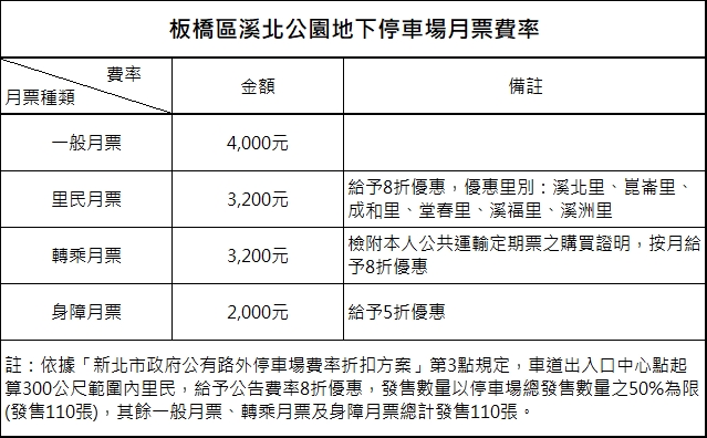 溪北公園地下停車場月票費率表