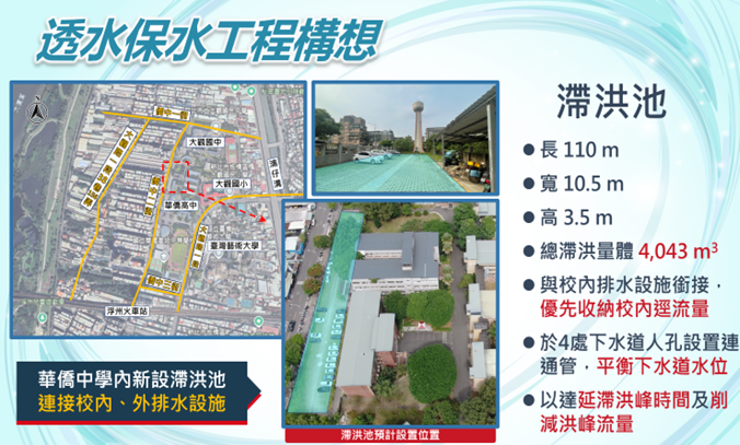  華僑高中透水保水工程將施作4043立方公尺滯洪池，可延滯洪峰時間及削減洪峰量