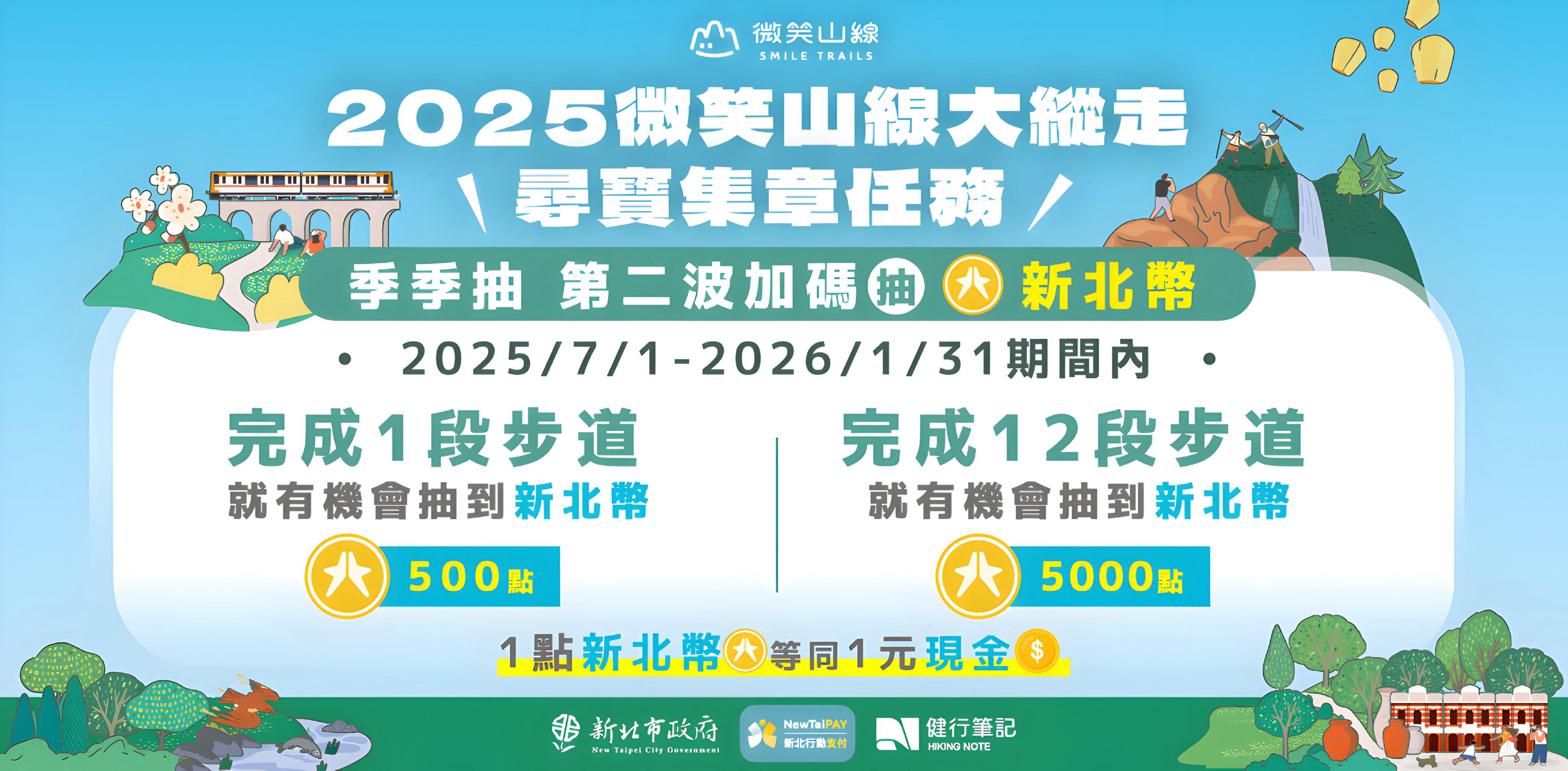 微笑山線尋寶集章任務推出以來吸引四萬人次參加，第二波季季抽活動加碼抽新北幣