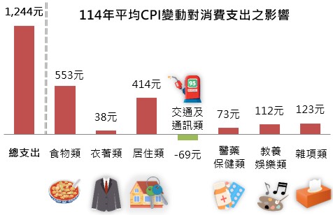  114年平均CPI變動對消費支出之影響