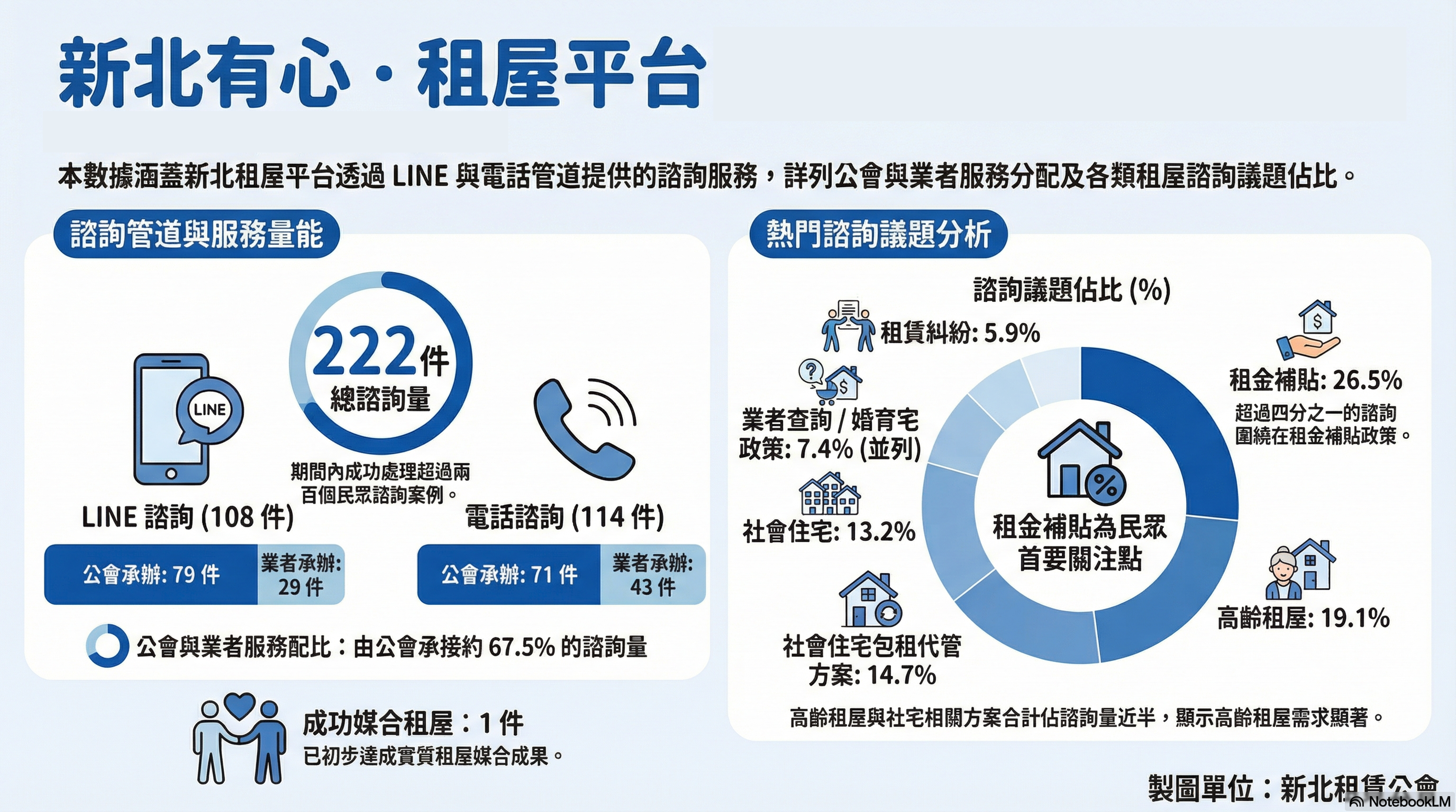 「有心．租屋平台」上線成果。新北市租賃住宅服務商業同業公會提供