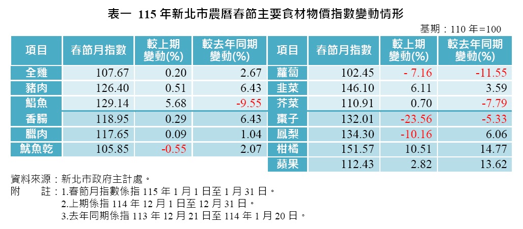 表一 115年新北市農曆春節主要食材物價指數變動情形