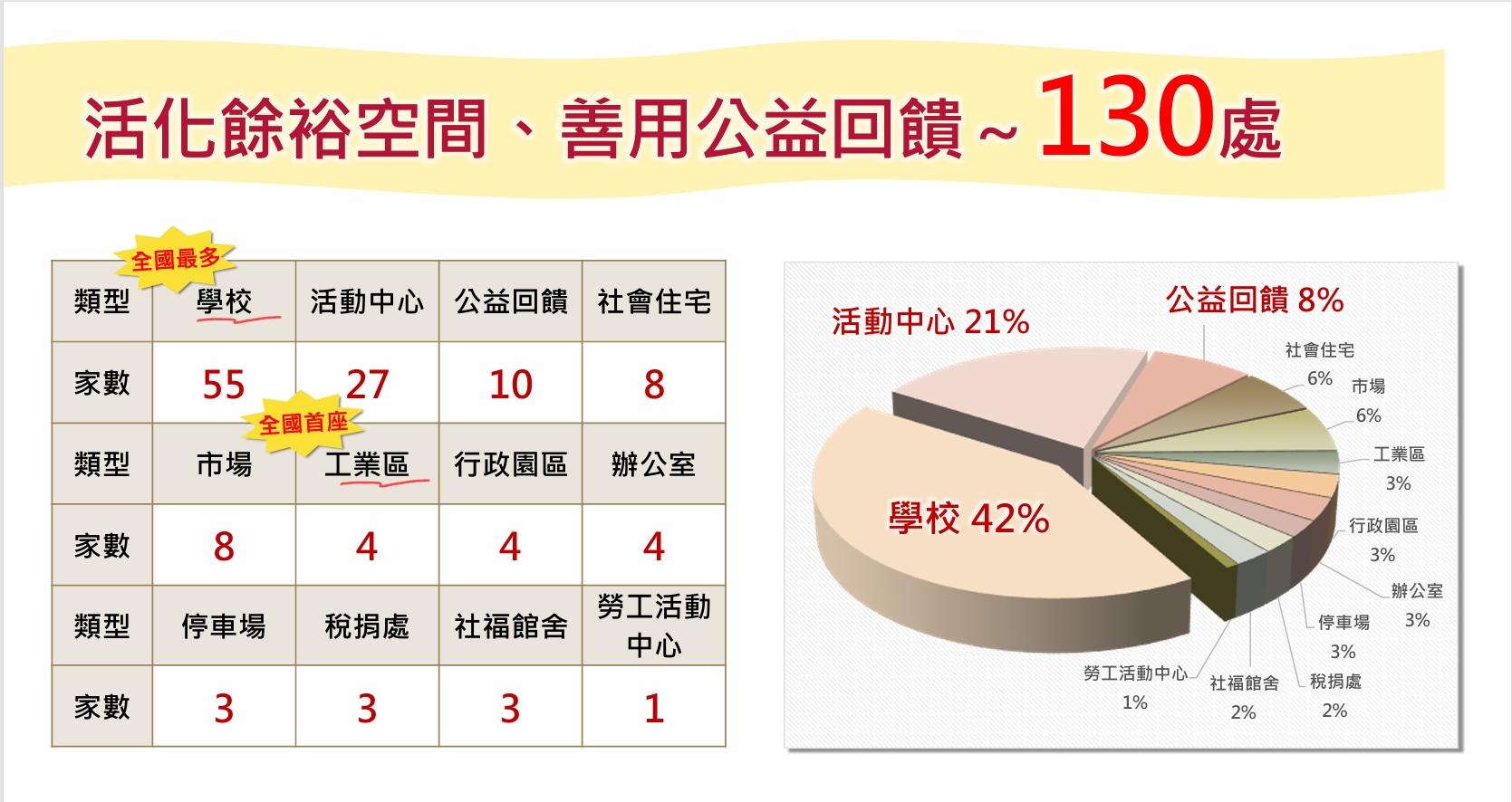 新北市為全國首創由政府直接提供公共托育服務，透過跨局處整合與公私協力，活化學校校舍、活動中心、社會住宅、市場空間及公益回饋場地等在地餘裕空間，在土地資源有限的城市中創造最大公共效益。