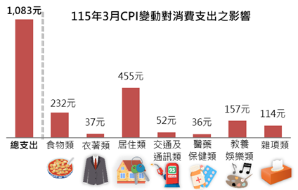 115年3月CPI變動對消費支出之影響