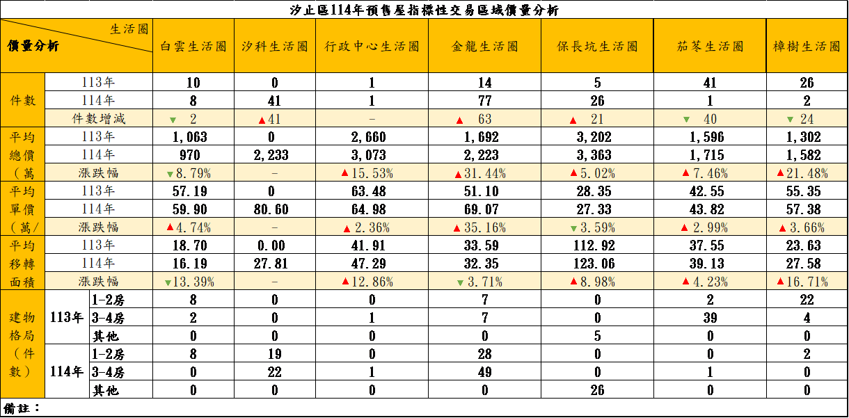 汐止區114年預售屋指標性交易區域價量分析