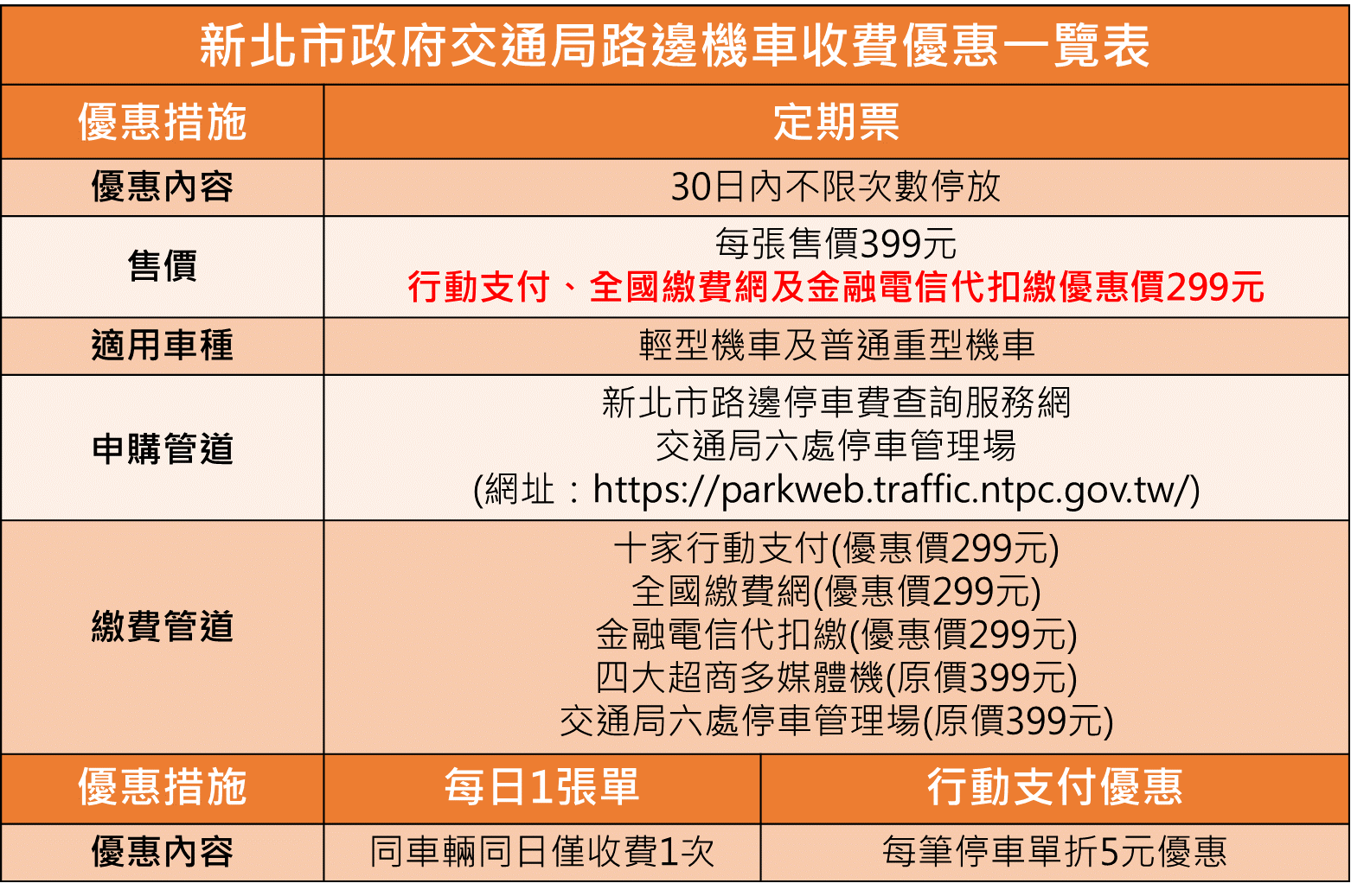 路邊機車收費優惠一覽表