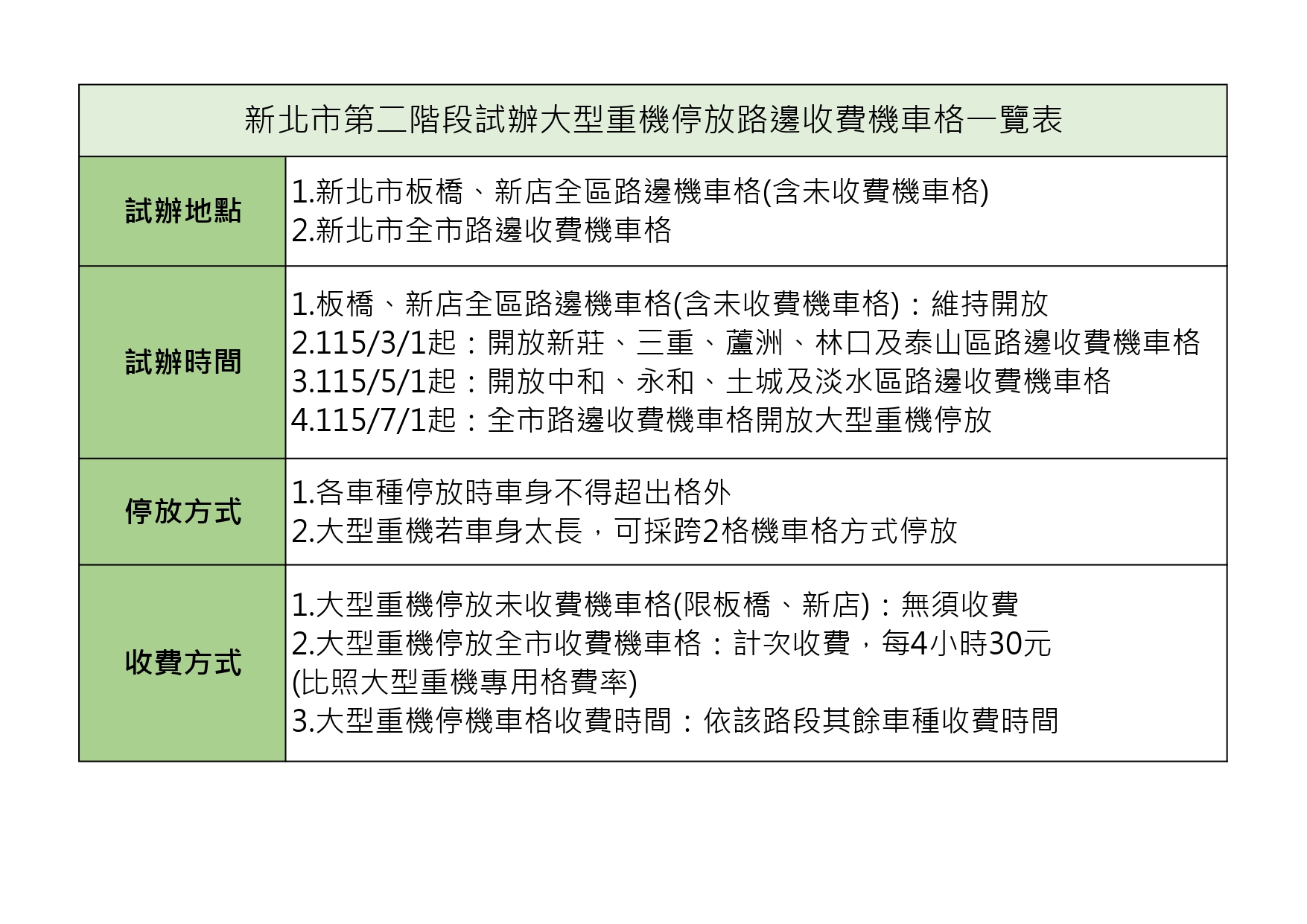 新北市第二階段試辦大型重機停放路邊收費機車格一覽表