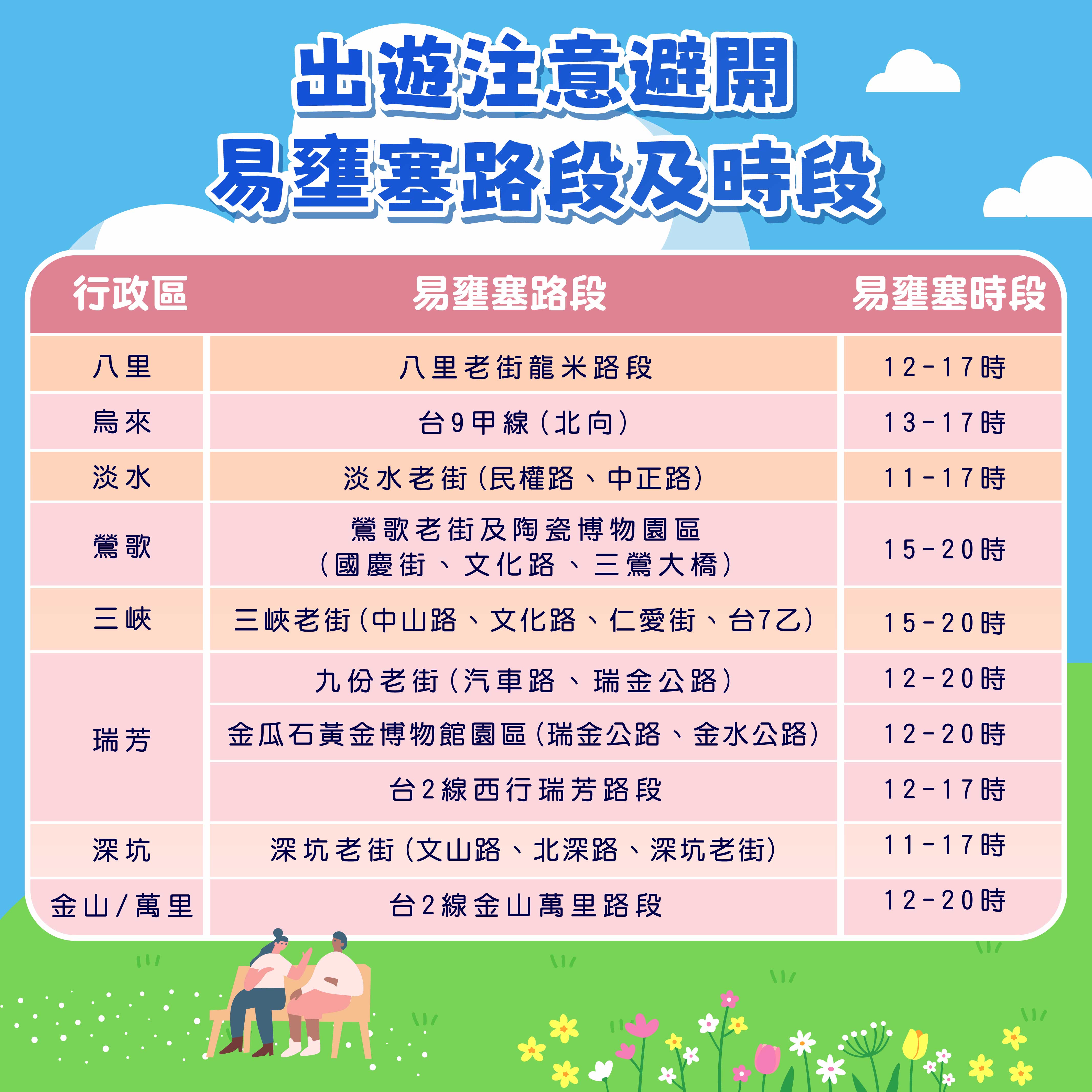 易塞車路段