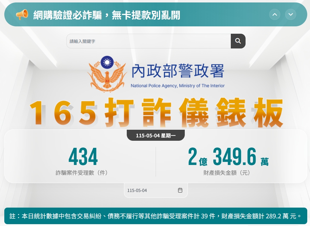 警政署165打詐儀錶板每日更新數據，統計全國詐騙受理件數多在300件上下，金額高達1、2億元。