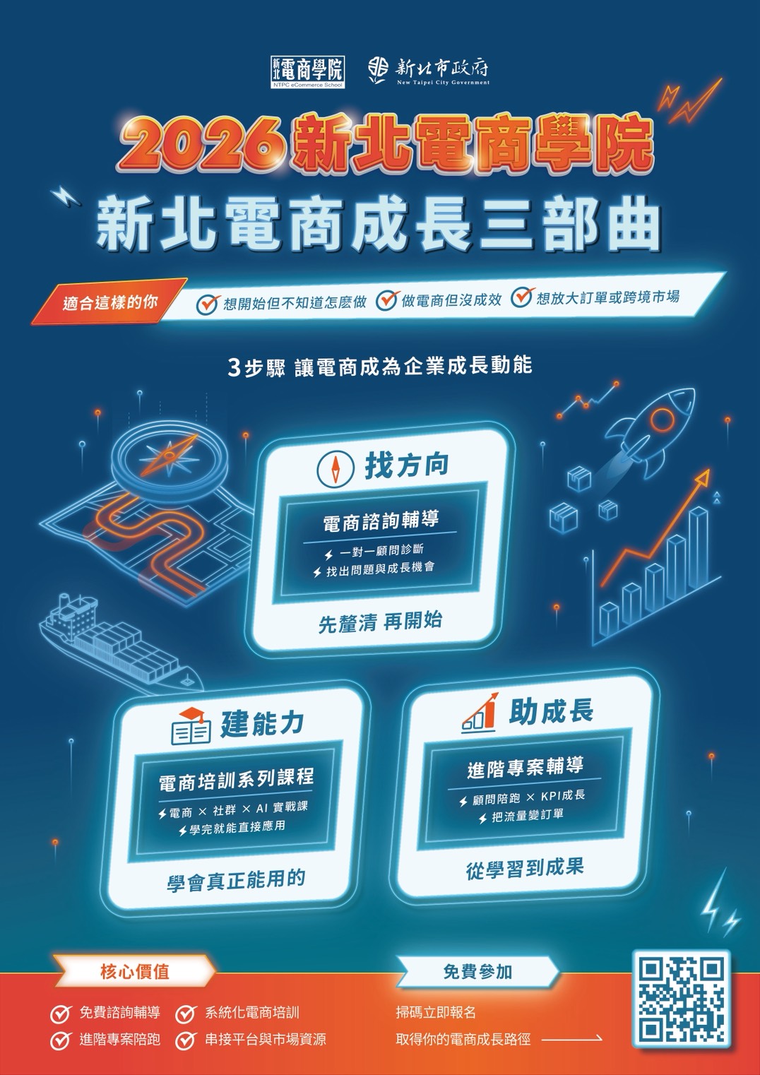 從課程學習到顧問陪跑，從實戰驗證轉化為營運績效，2026新北電商學院以三大部曲，協助企業拓展國際商機！