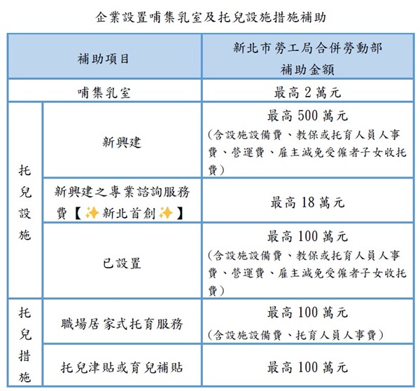 企業設置哺集乳室及托兒設施措施補助