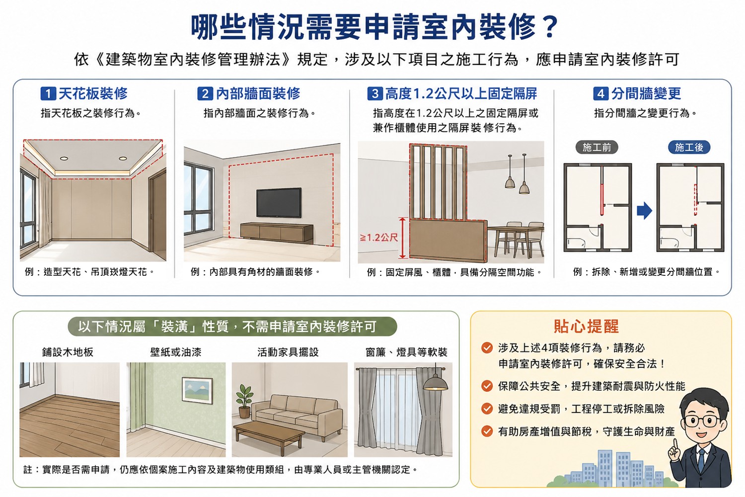 室內裝修是指涉及天花板、高度1.2公尺以上固定隔屏及分間牆變更等施工行為，與鋪設木地板、家具擺設的裝潢，在法律定義並不相同。
