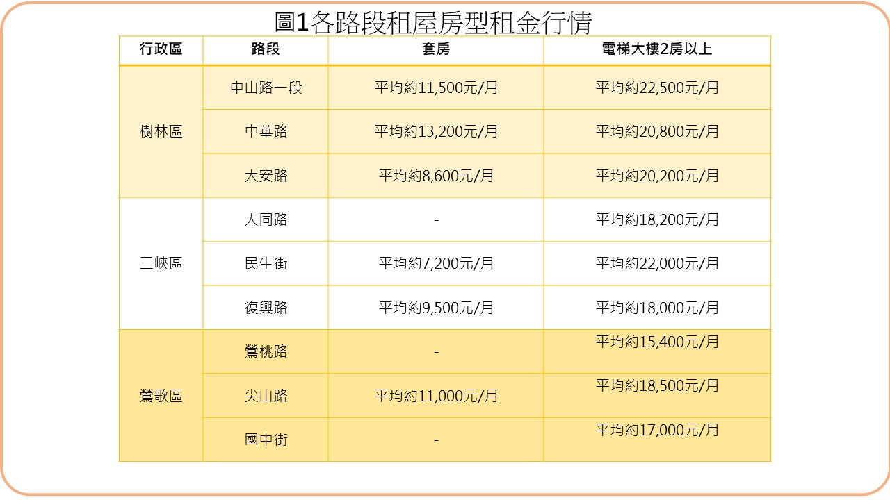 各路段租屋房型租金行情