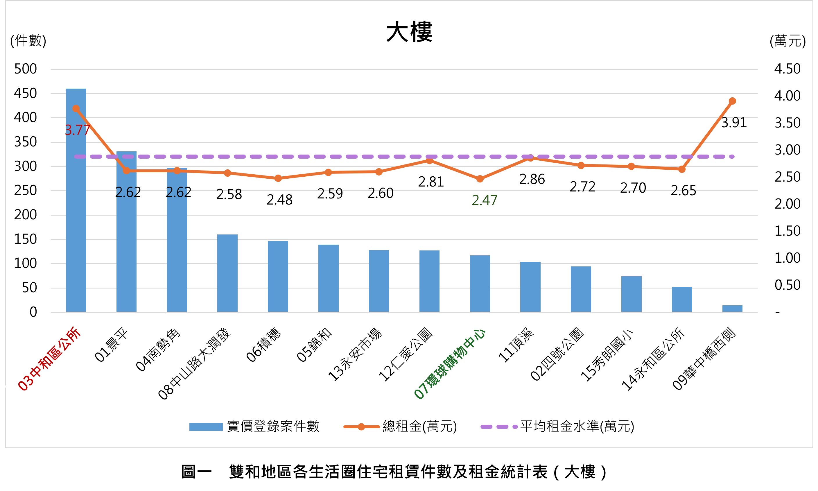 圖一雙和地區各生活圈住宅租賃件數及租金統計表（大樓）