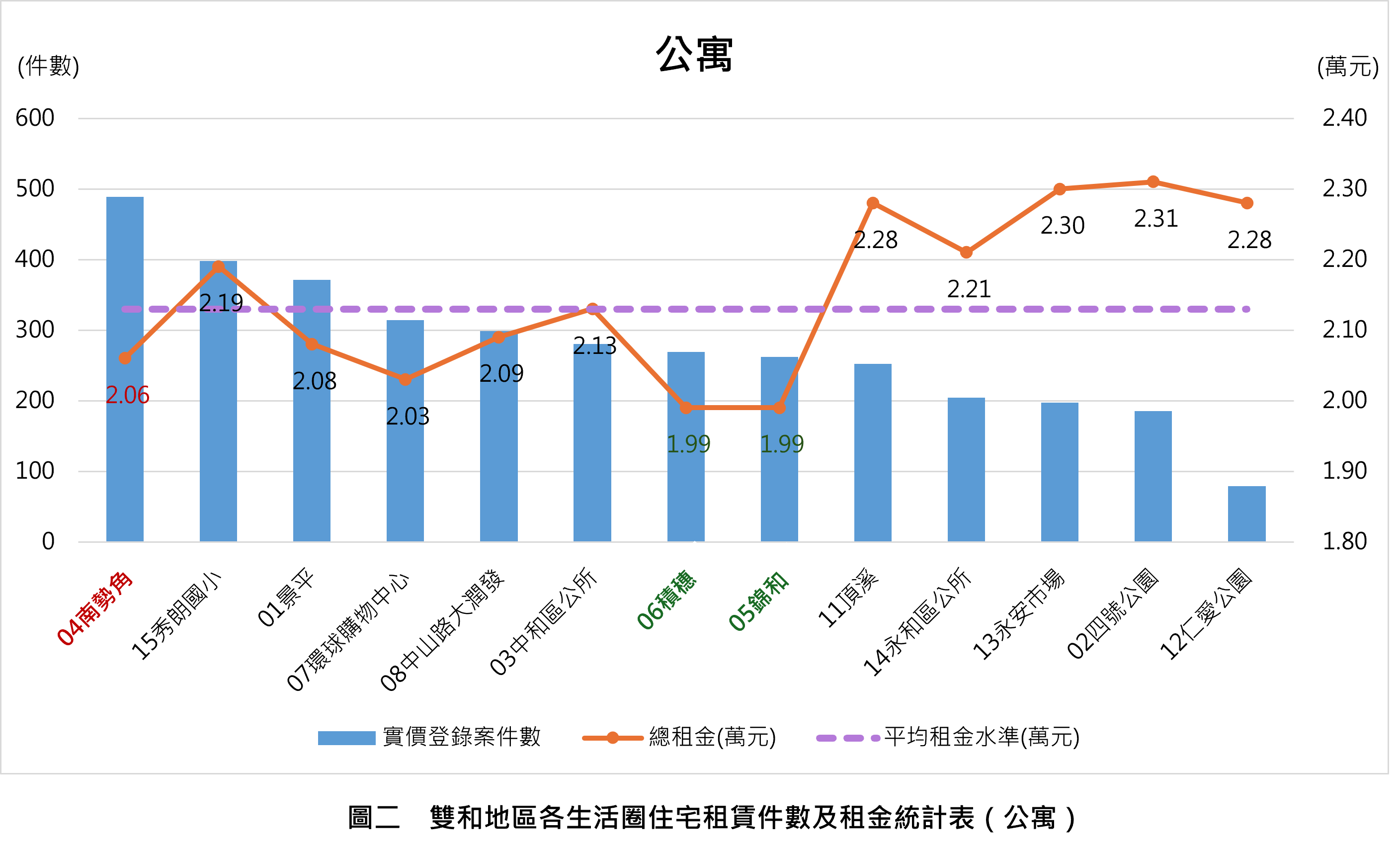 圖二雙和地區各生活圈住宅租賃件數及租金統計表（公寓）
