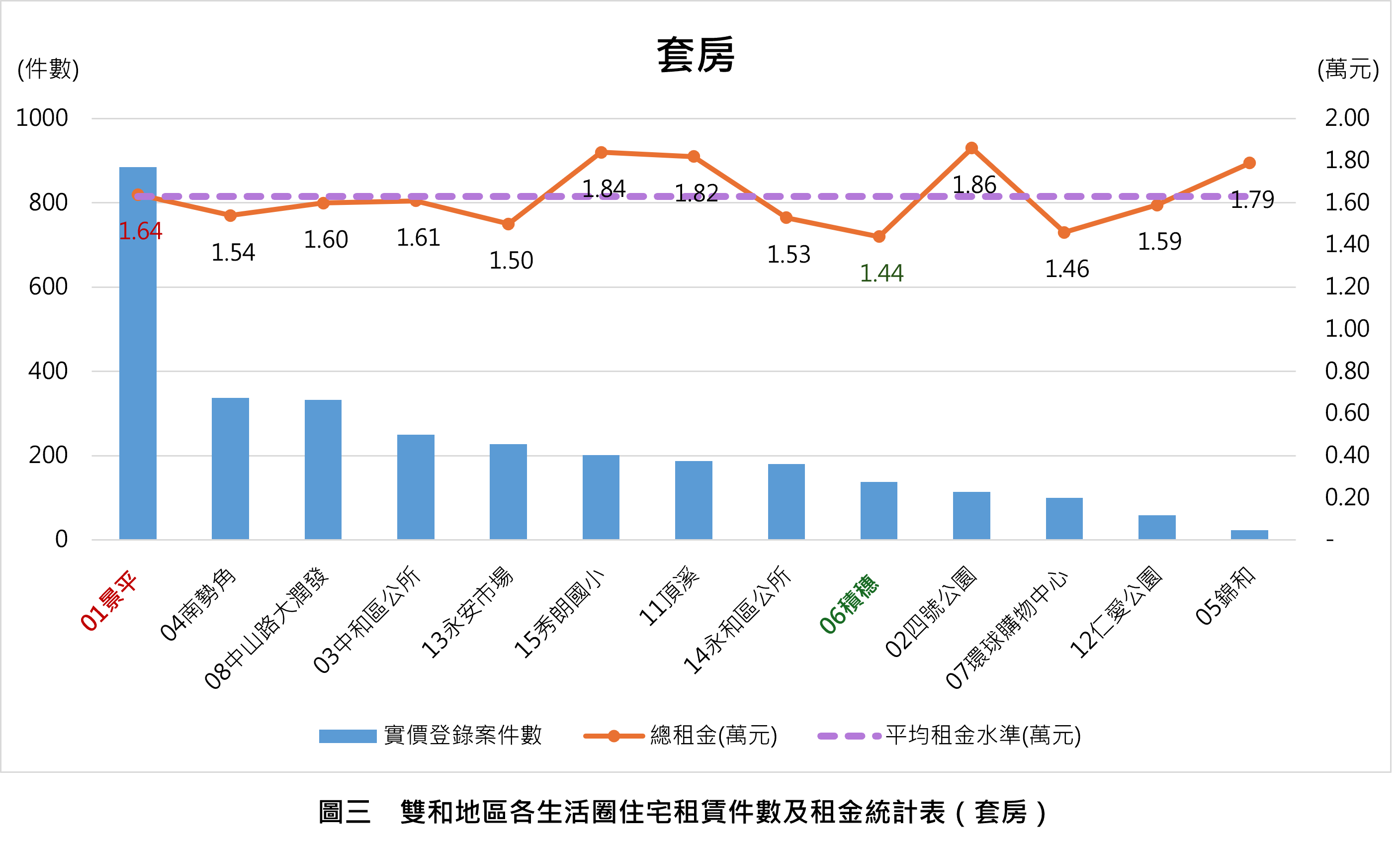 圖三雙和地區各生活圈住宅租賃件數及租金統計表（套房）