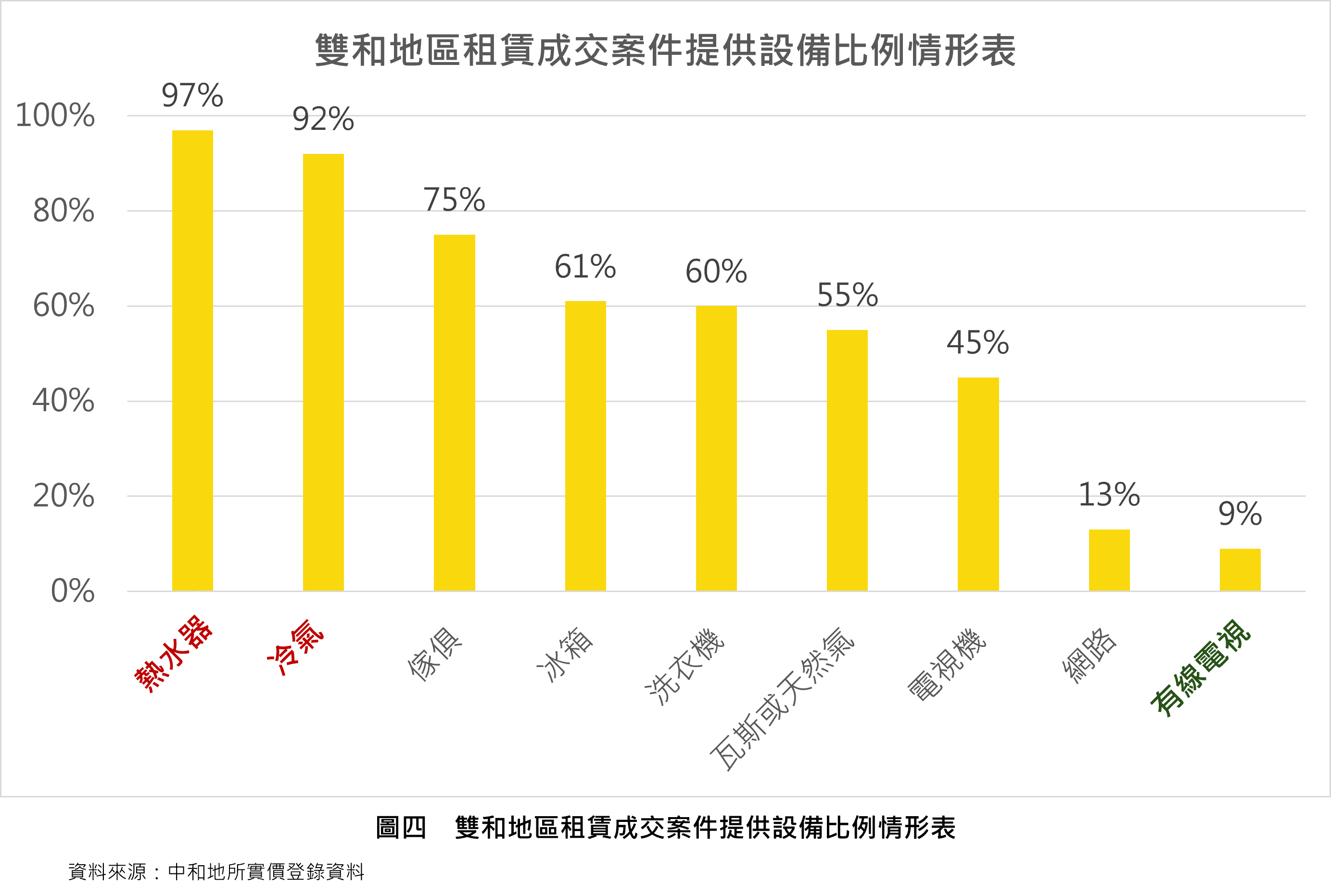 圖四雙和地區租賃成交案件提供設備比例情形表