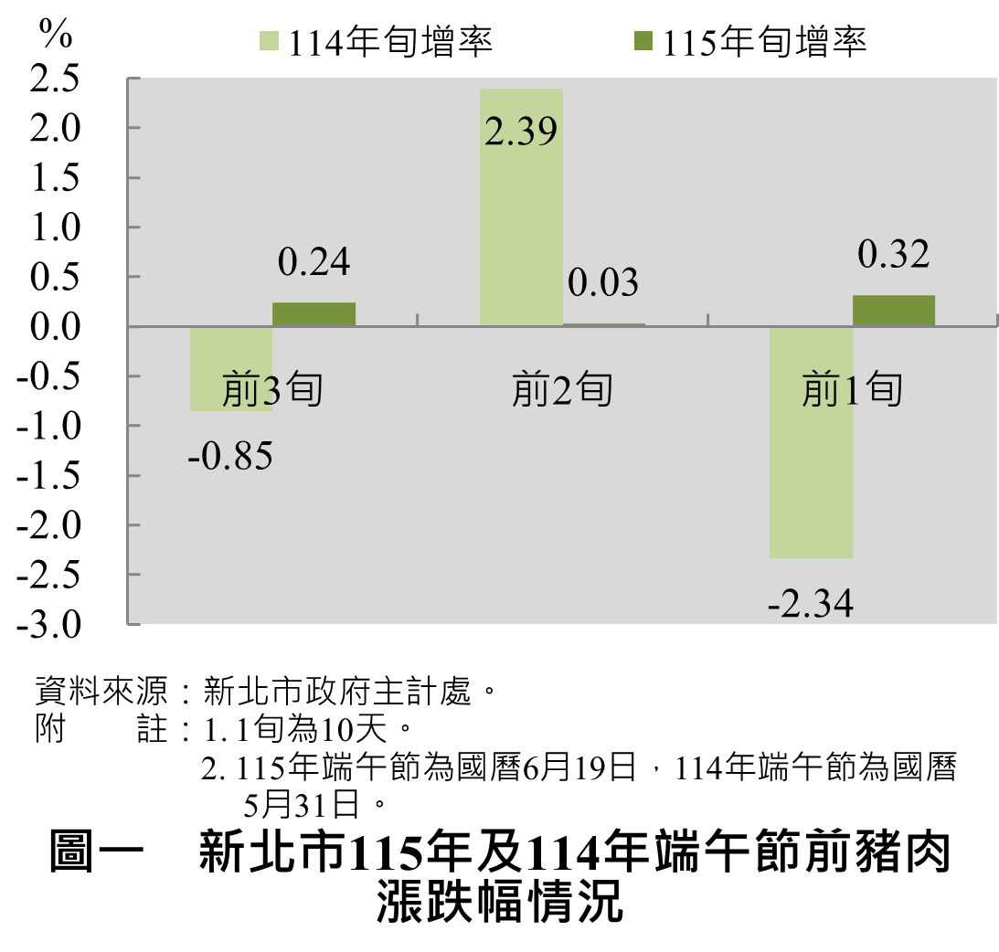 圖一　新北市115及114年端午節前豬肉漲跌幅情況