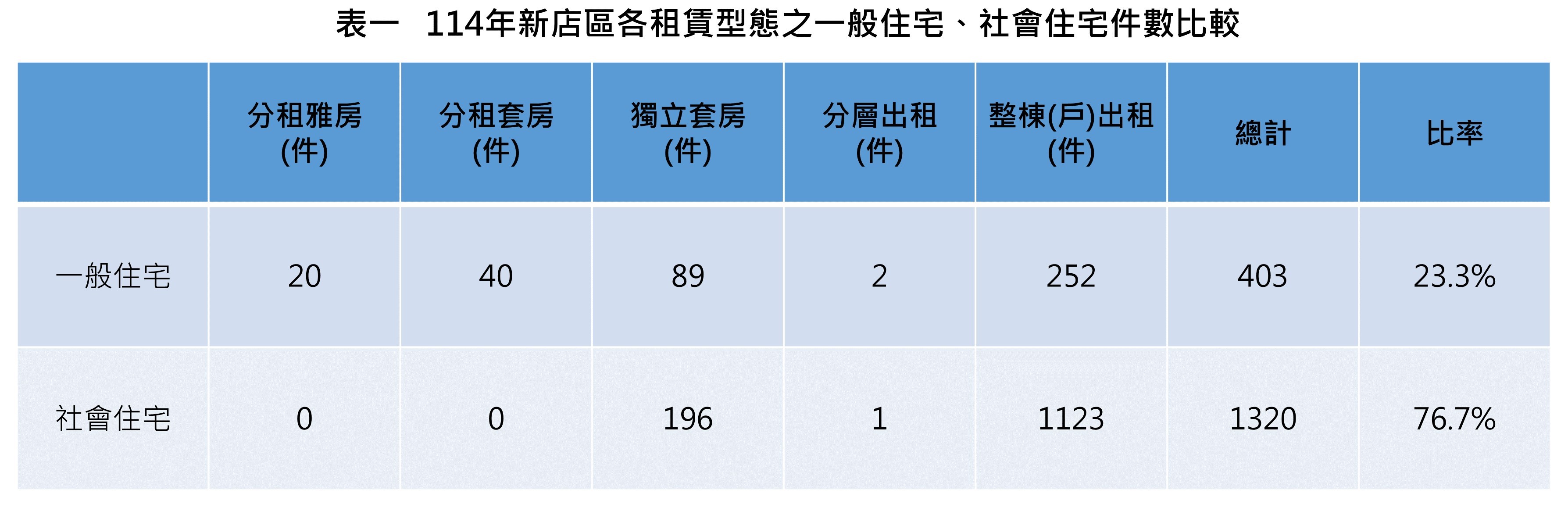 表一、114年新店區各租賃型態之一般住宅、社會住宅件數之比較