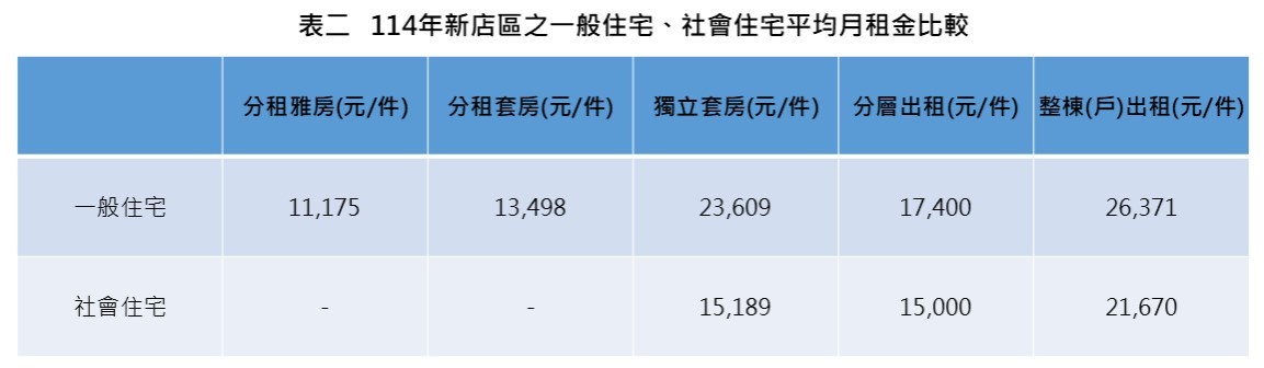 表二、114年新店區各租賃型態之一般住宅、社會住宅平均月租金比較