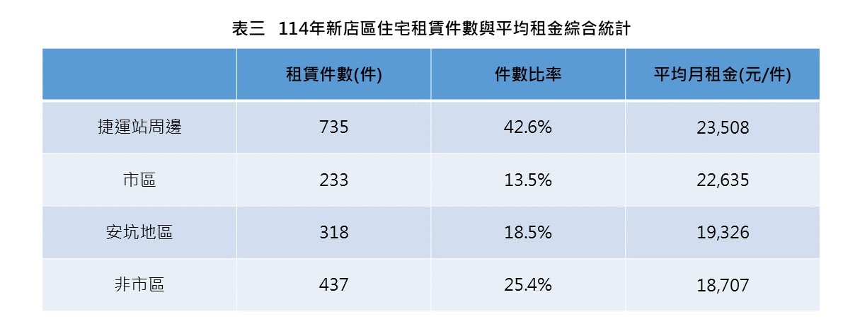 表三、114年新店區住宅租賃件數與平均租金綜合統計