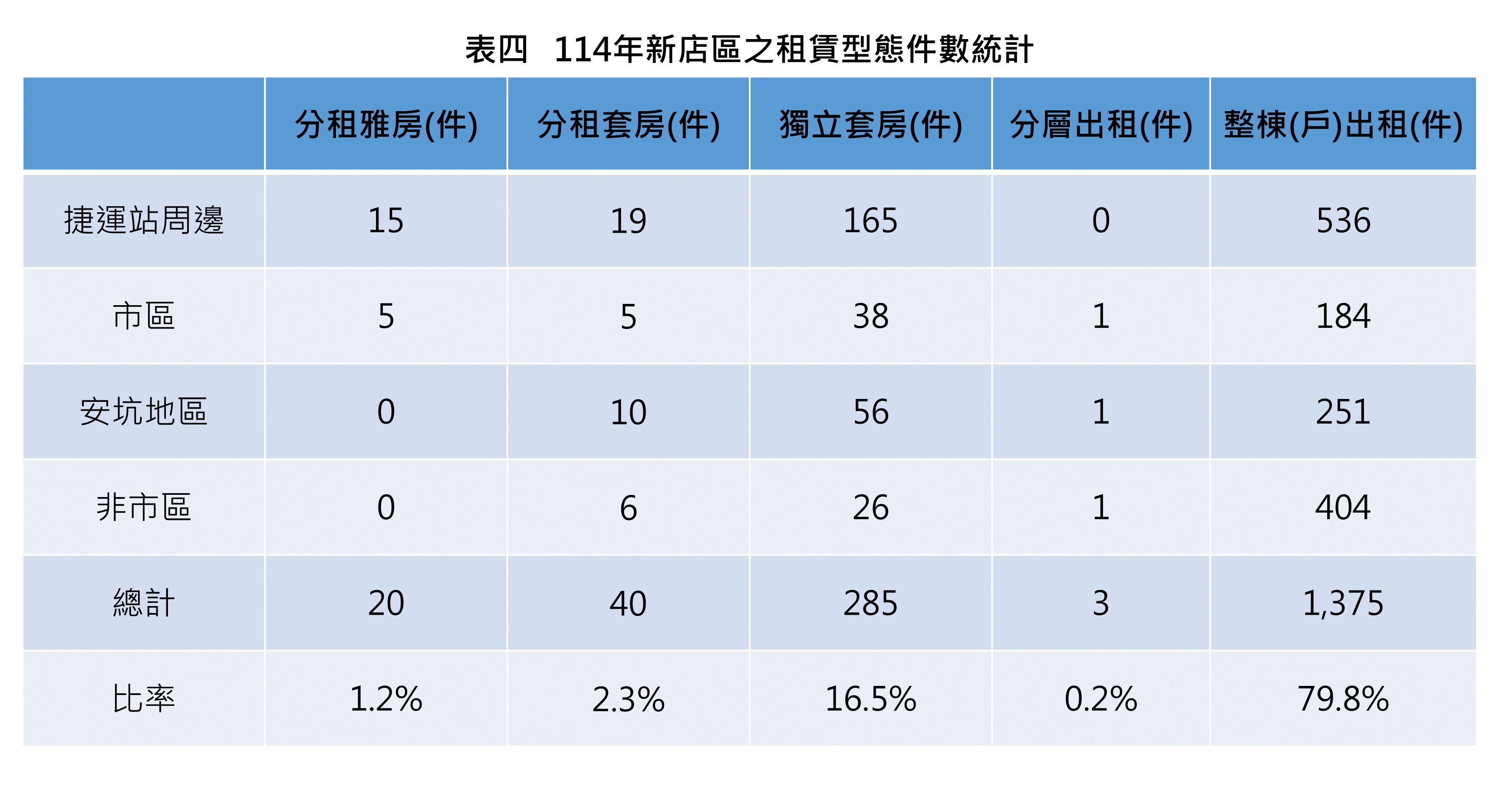 表四、114年新店區之租賃型態件數統計