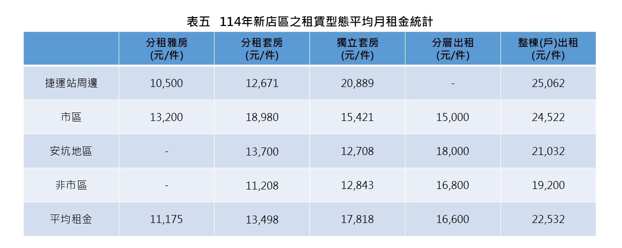 表五、114年新店區之租賃型態平均月租金統計