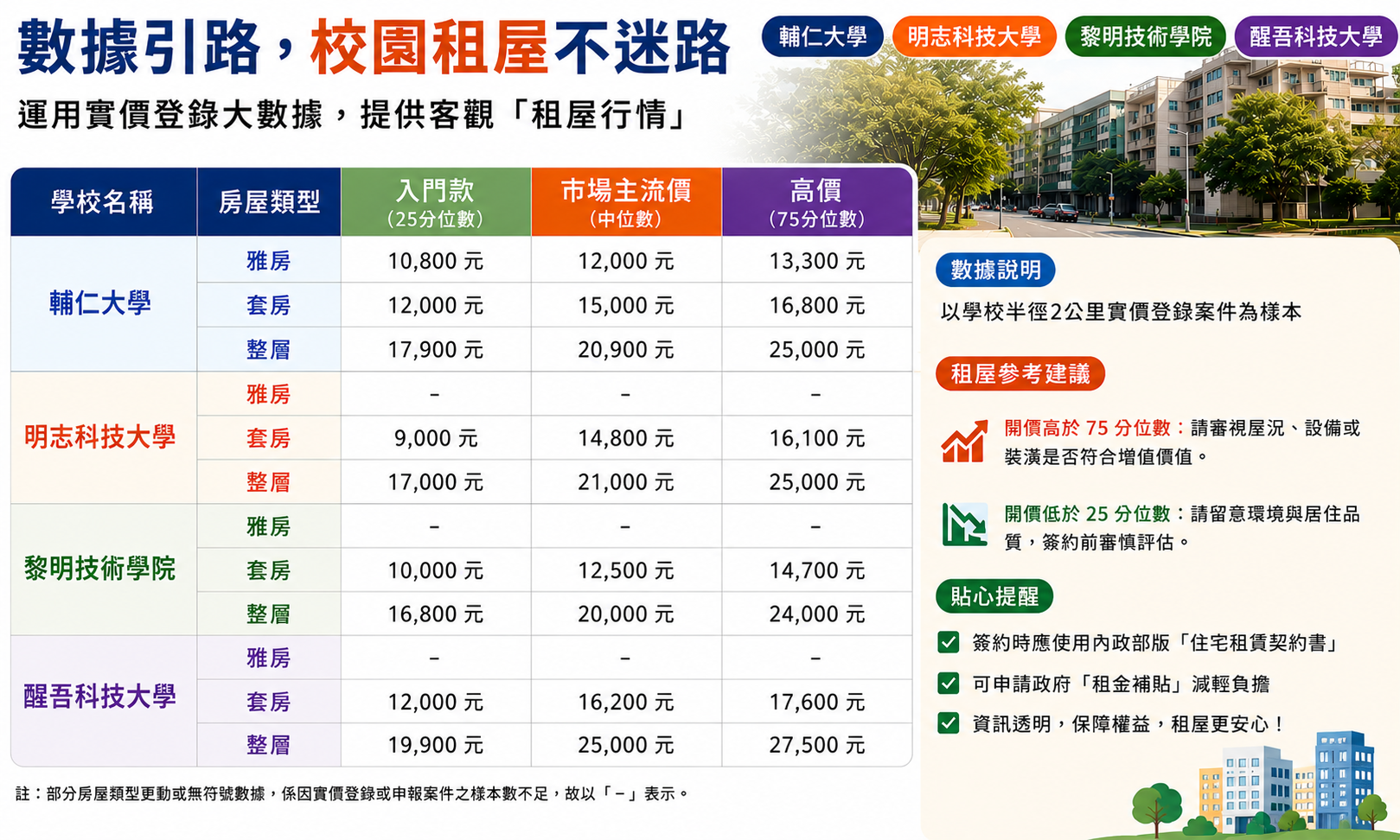 轄區大學周邊真實租金行情，助學子規劃尋屋預算