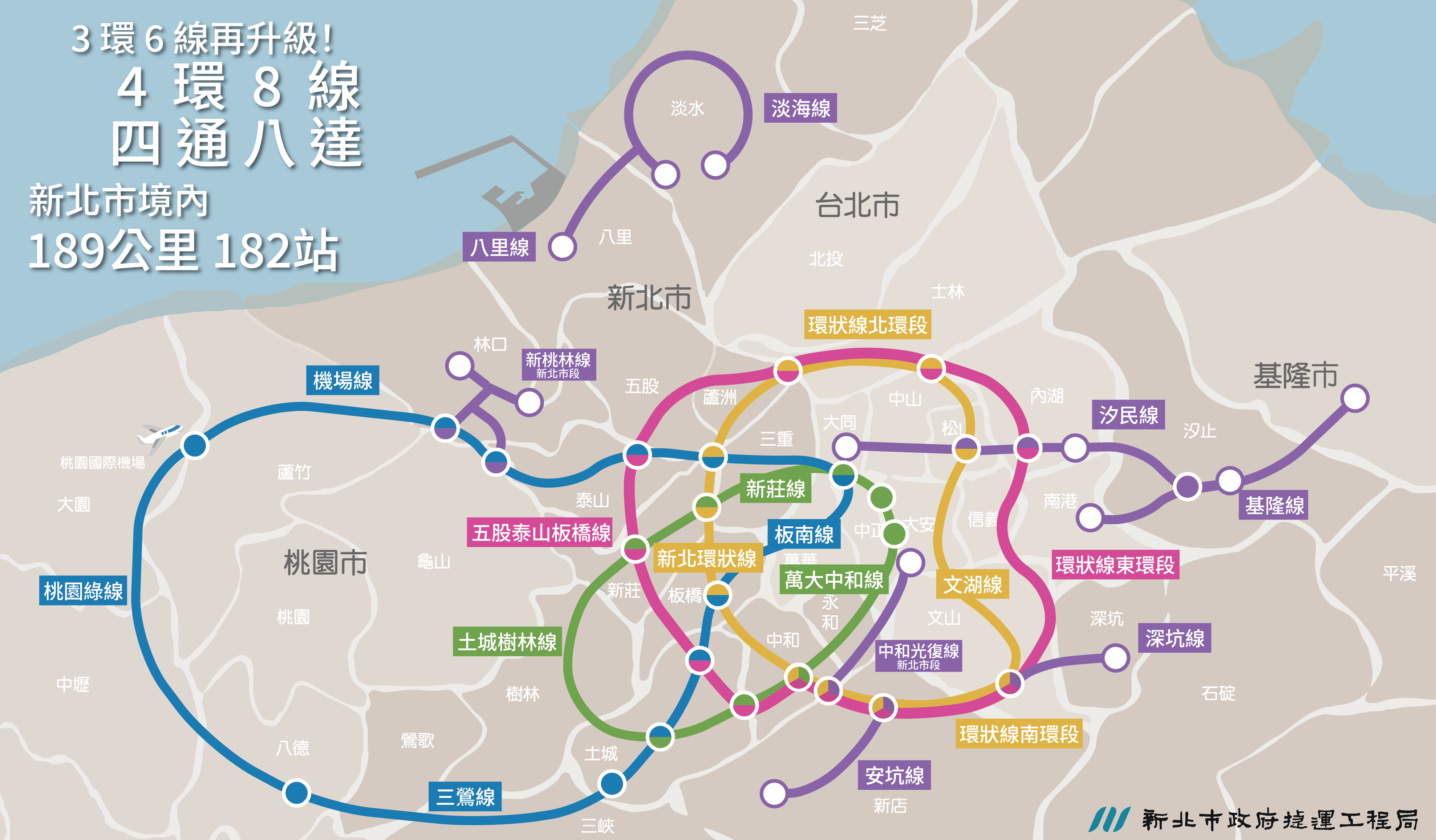 新北將打造2035年軌道建設四環八線，境內達189公里182站（現已達108公里71站），每10萬市民享有4.5座車站的目標。