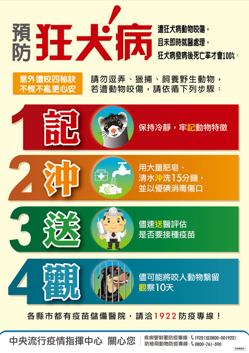  被動物咬傷時，遵循「1記、2沖、3送、4觀」預防狂犬病。
