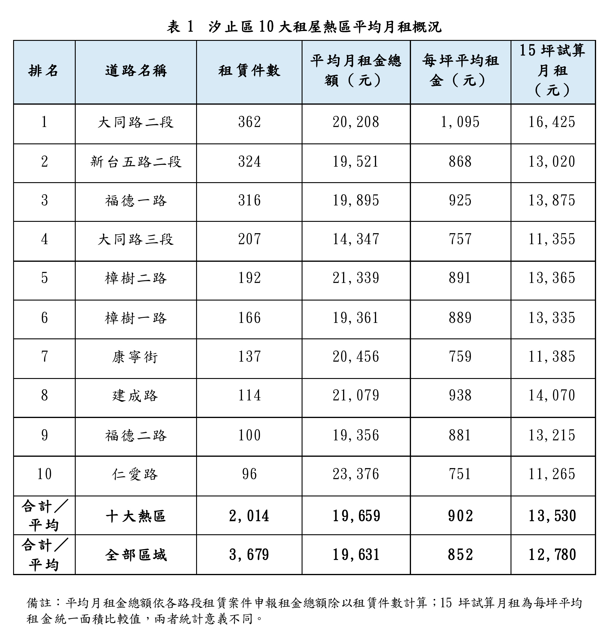 表1-汐止區10大租屋熱區平均月租概況