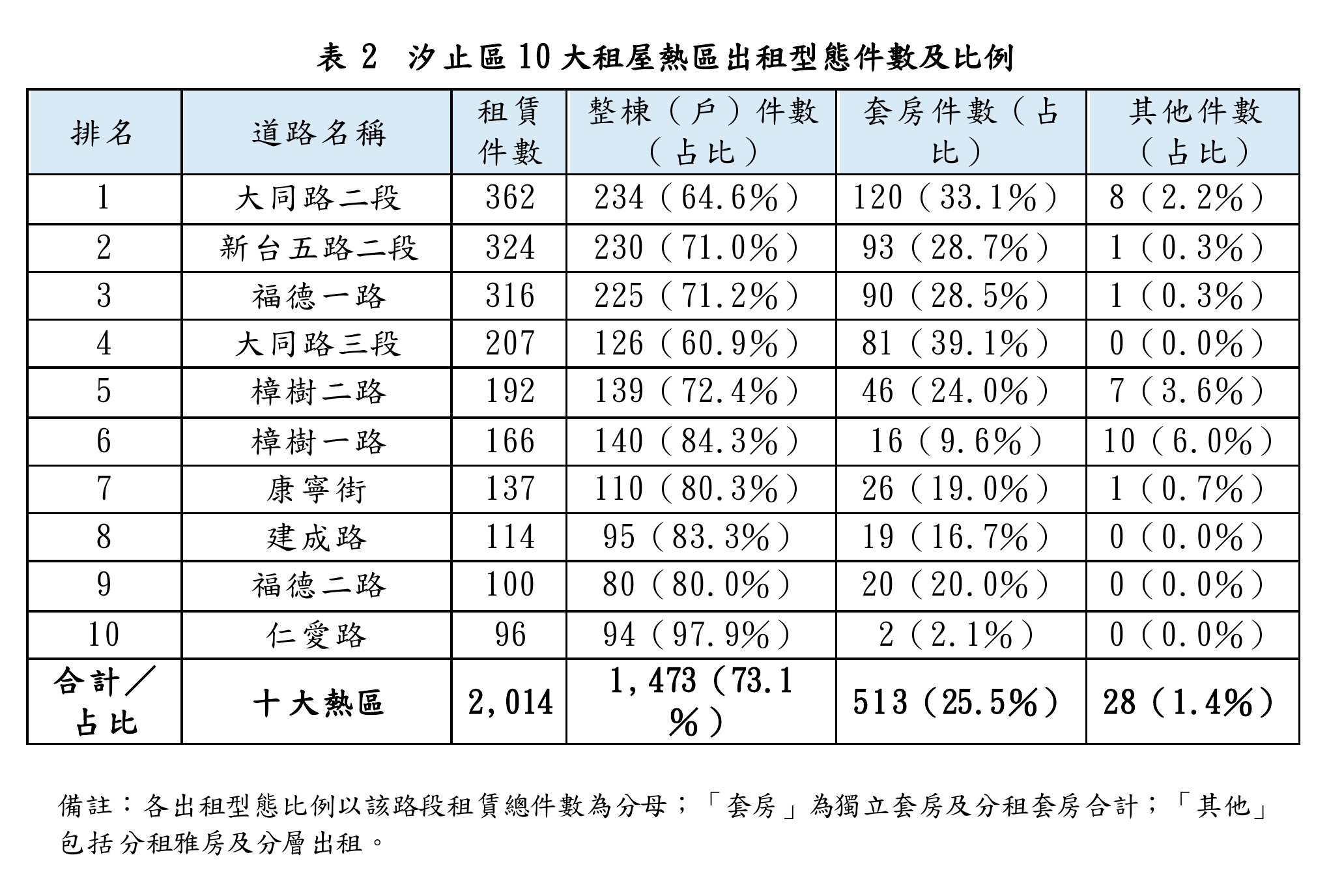 表2-汐止區10大租屋熱區出租型態件數及比例