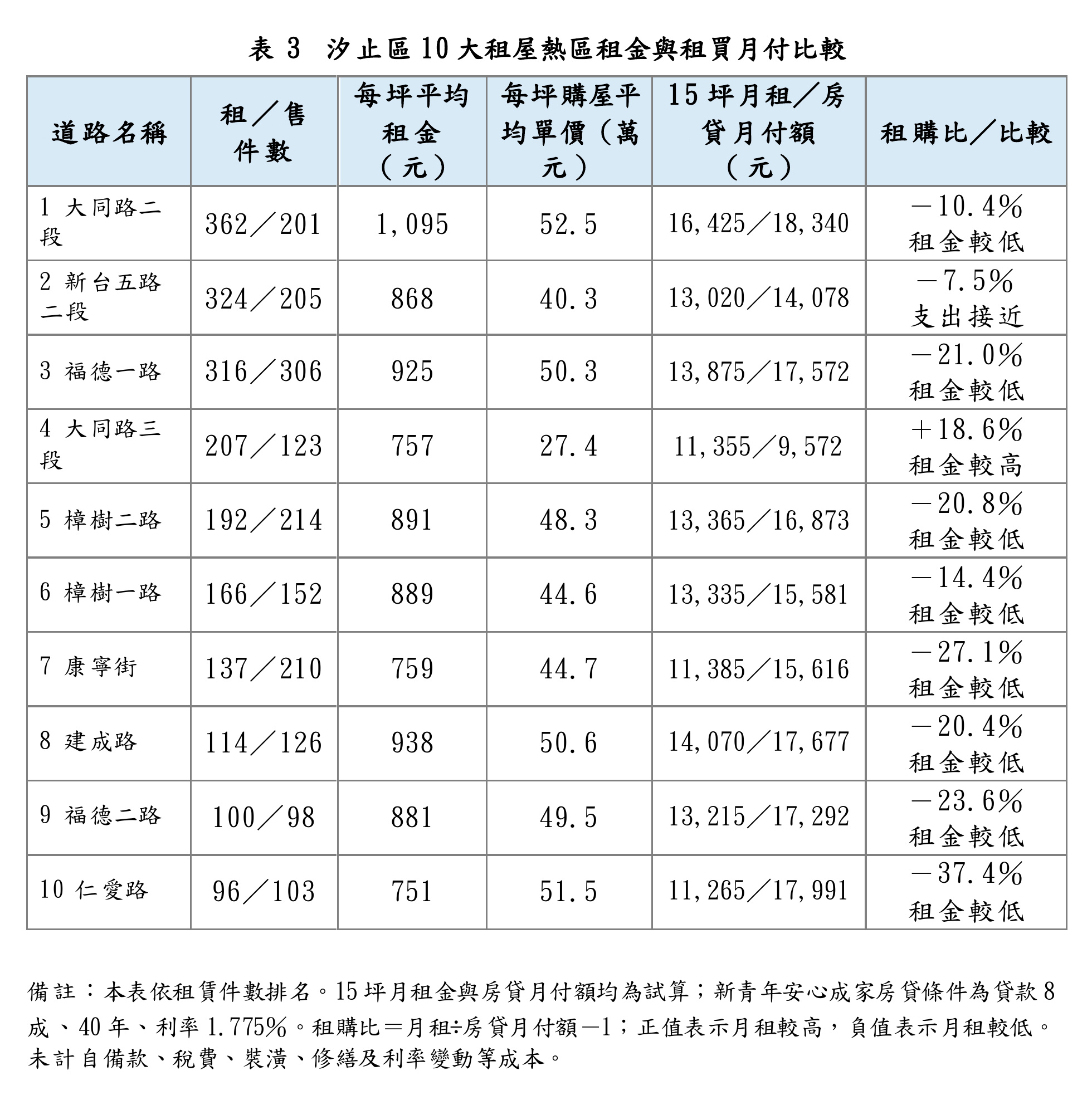 表3-汐止區10大租屋熱區租金與租買月付比較