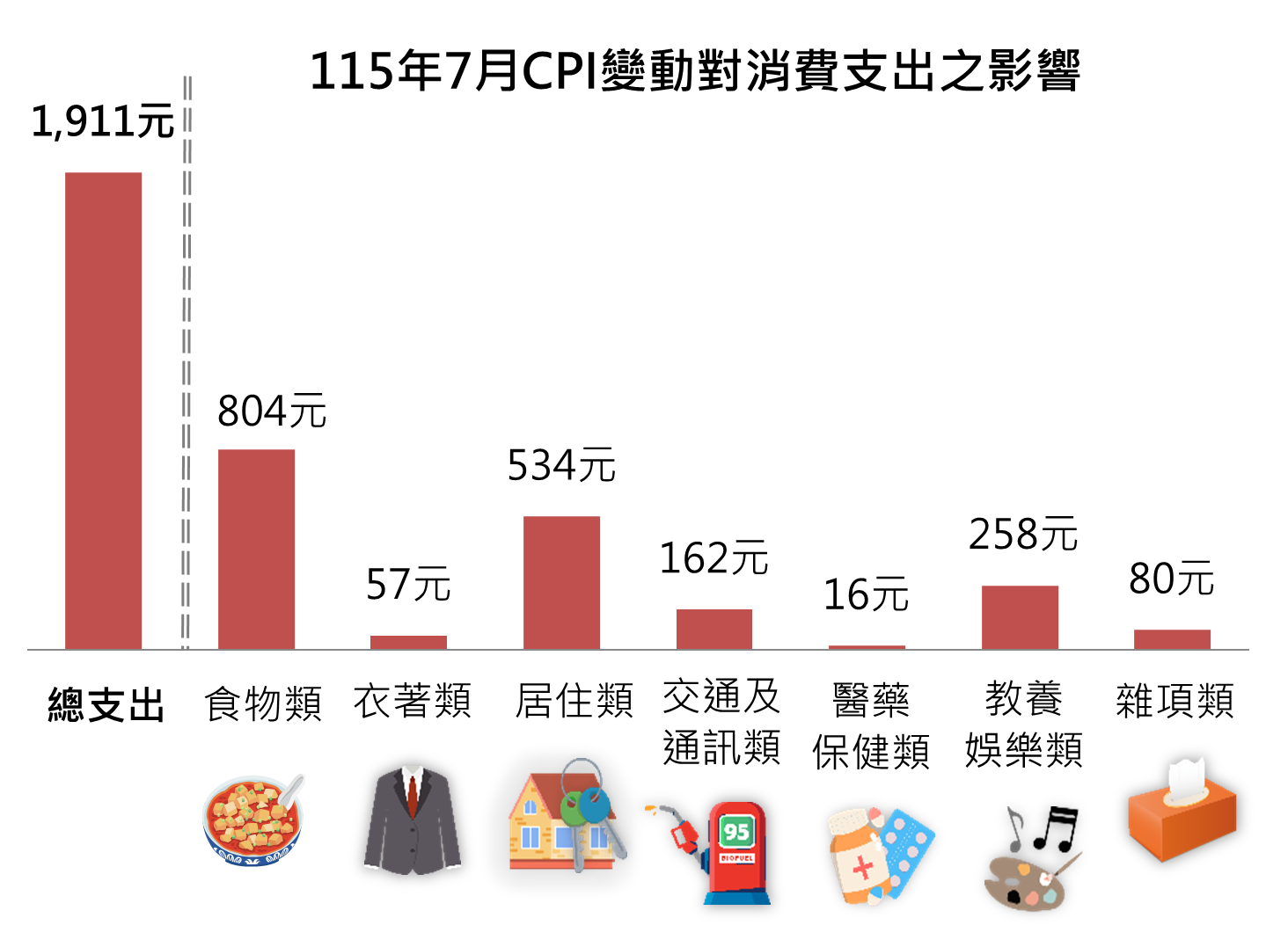 115年7月CPI變動對消費支出之影響