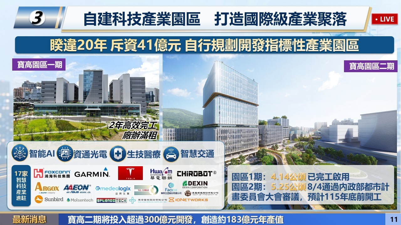 寶高智慧園區第二期預計於115年底前開工，創造約183億元的年產值。