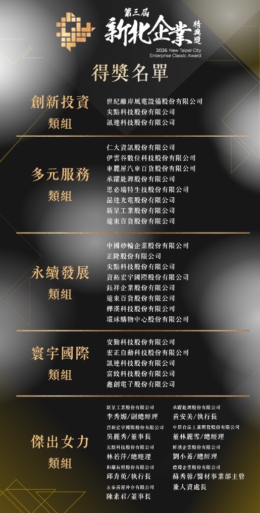 新北市政府經發局主辦的第三屆「新北企業精典獎」由 32家企業及9位傑出女力脫穎而出，將於下周8月24日舉辦頒獎典禮。