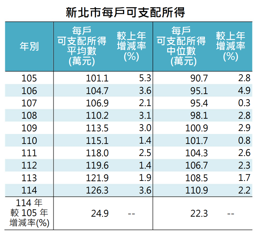 新北市每戶可支配所得