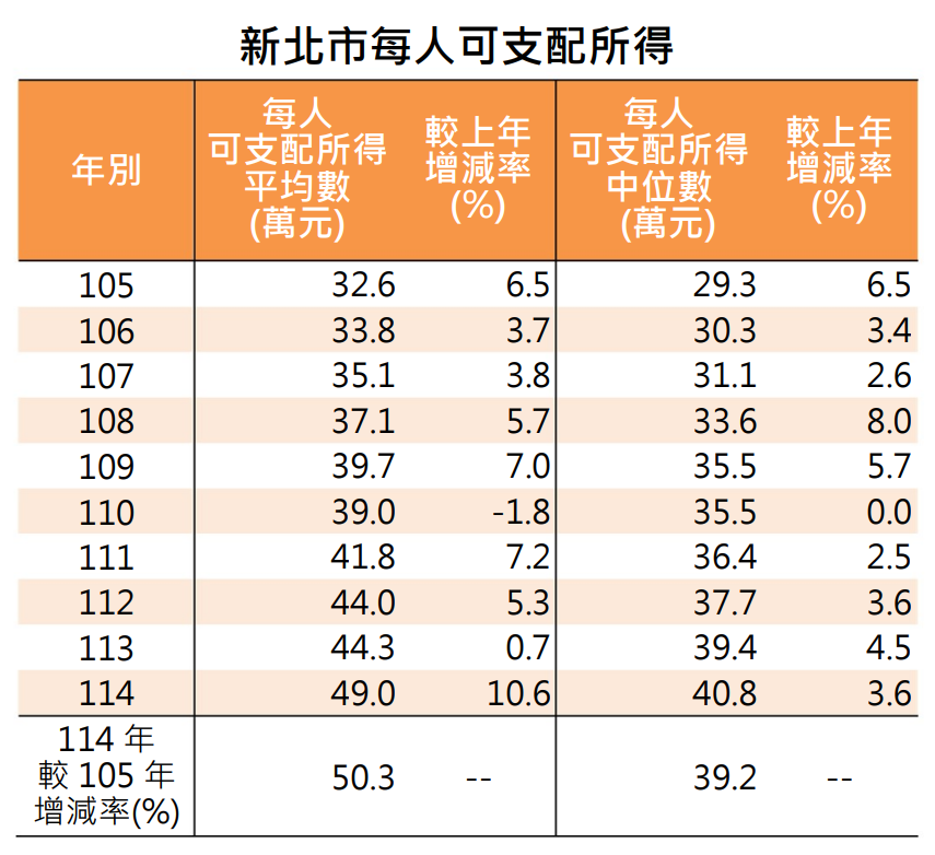 新北市每人可支配所得