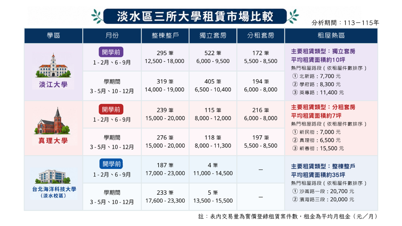 淡水區三所大學租賃市場比較