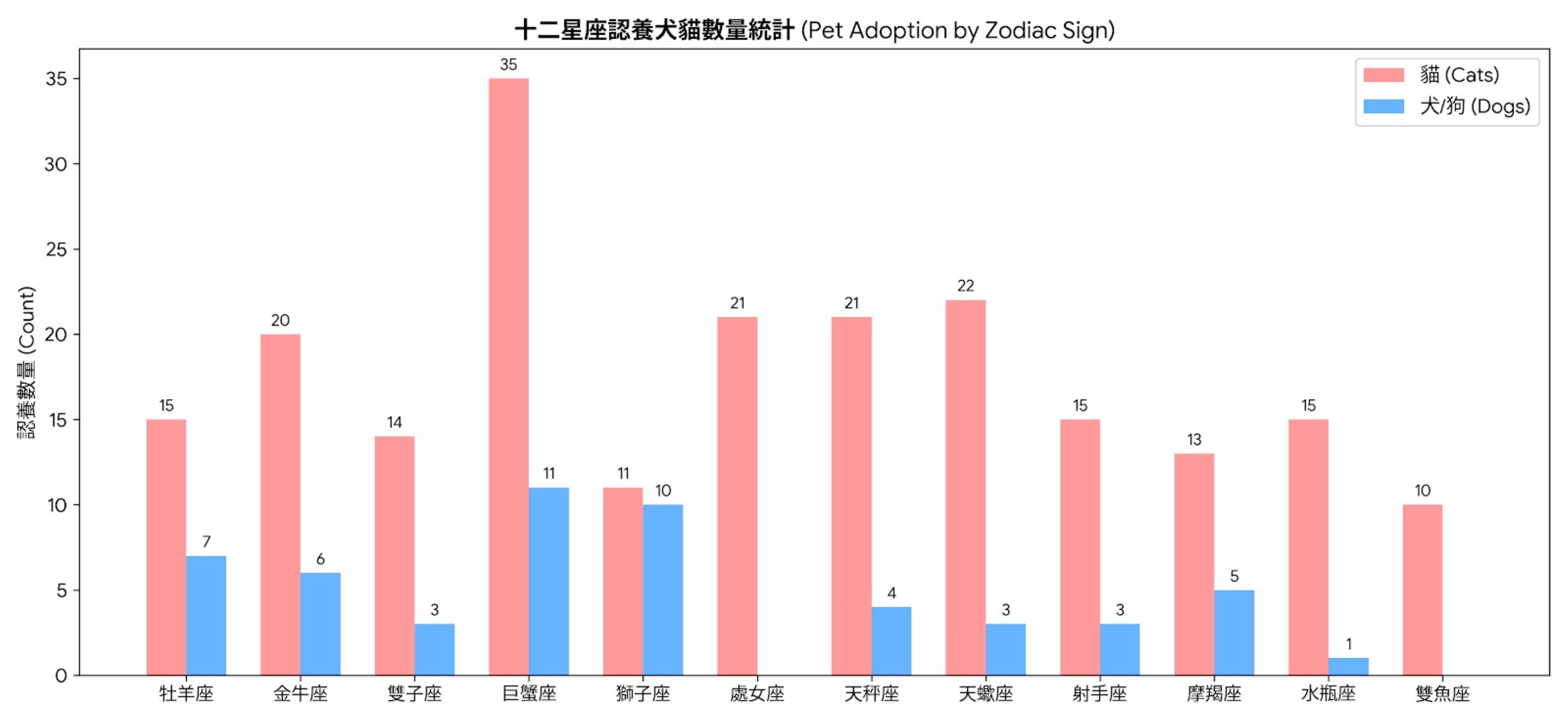 十二星座認養犬貓數量統計