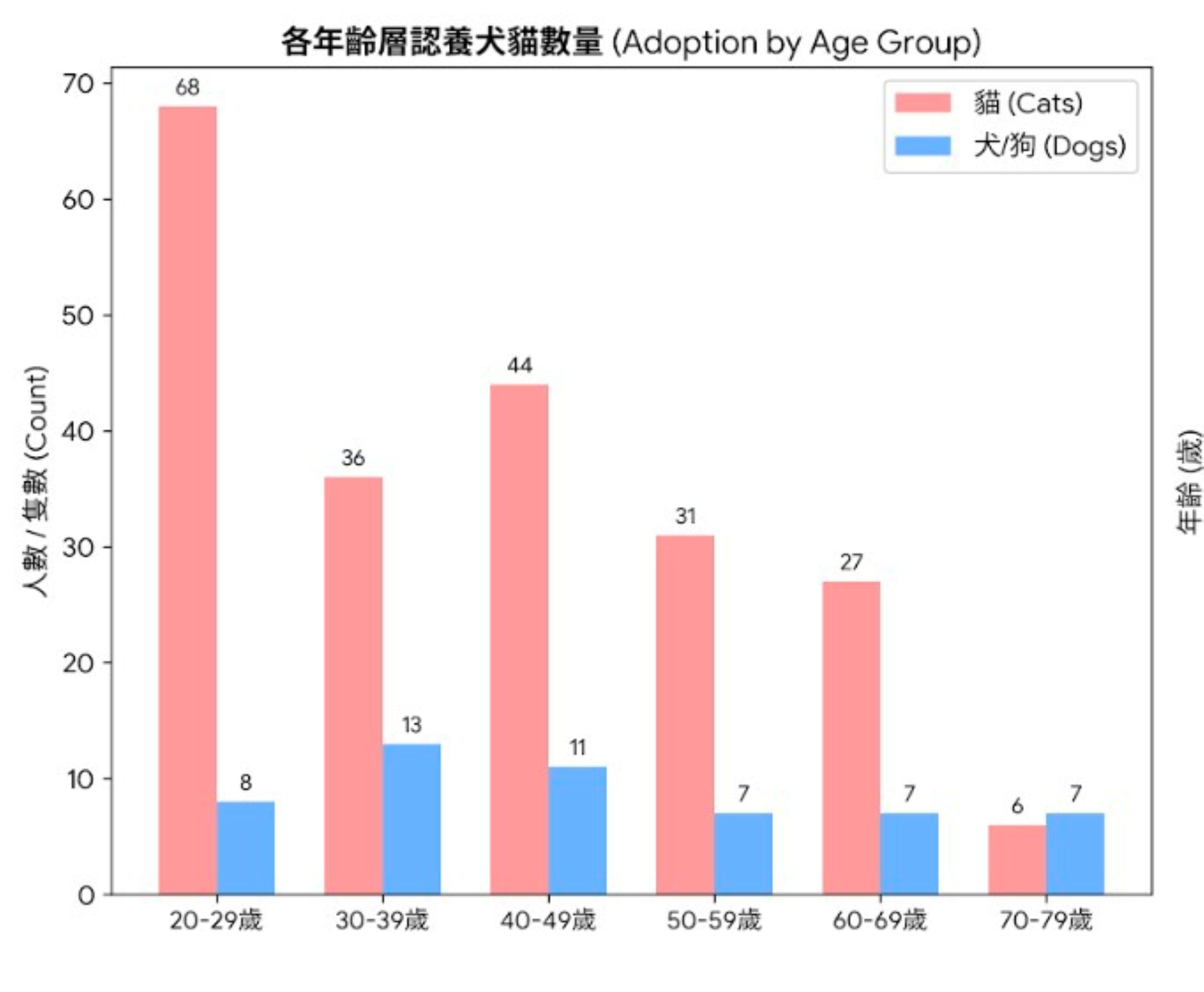  各年齡層認養犬貓數量