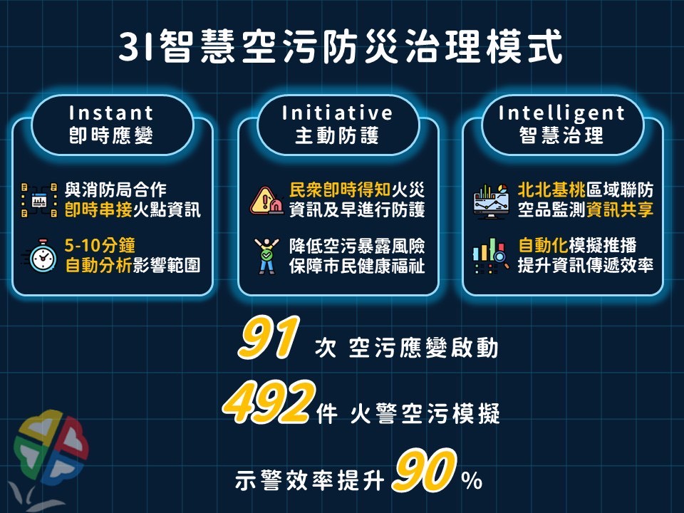 3I 智慧空污防災治理模式，以即時應變、主動防護、智慧治理為核心，提升空污事件應變效率