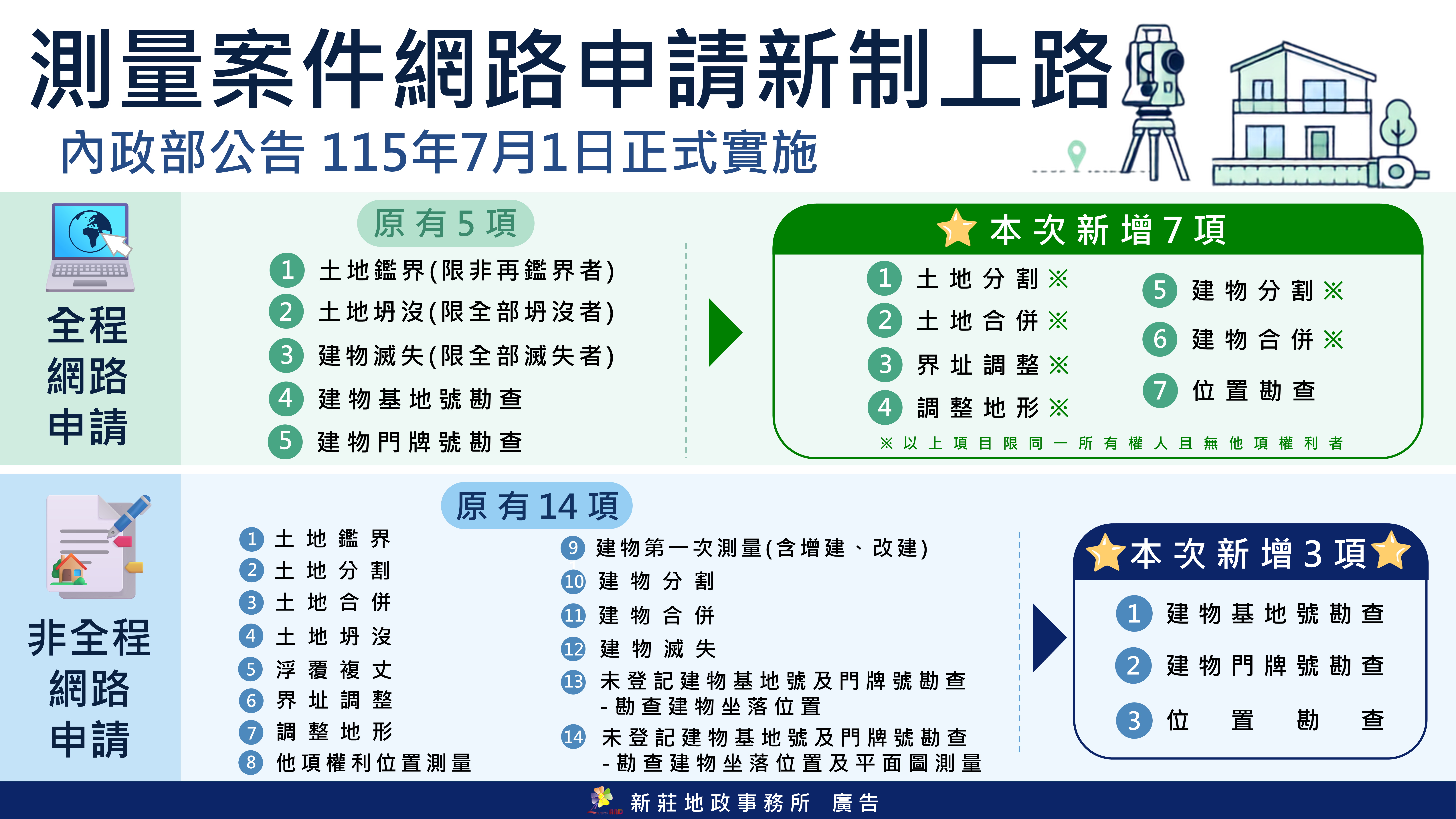 土地建物分割、合併免跑地政！在家上網就能辦