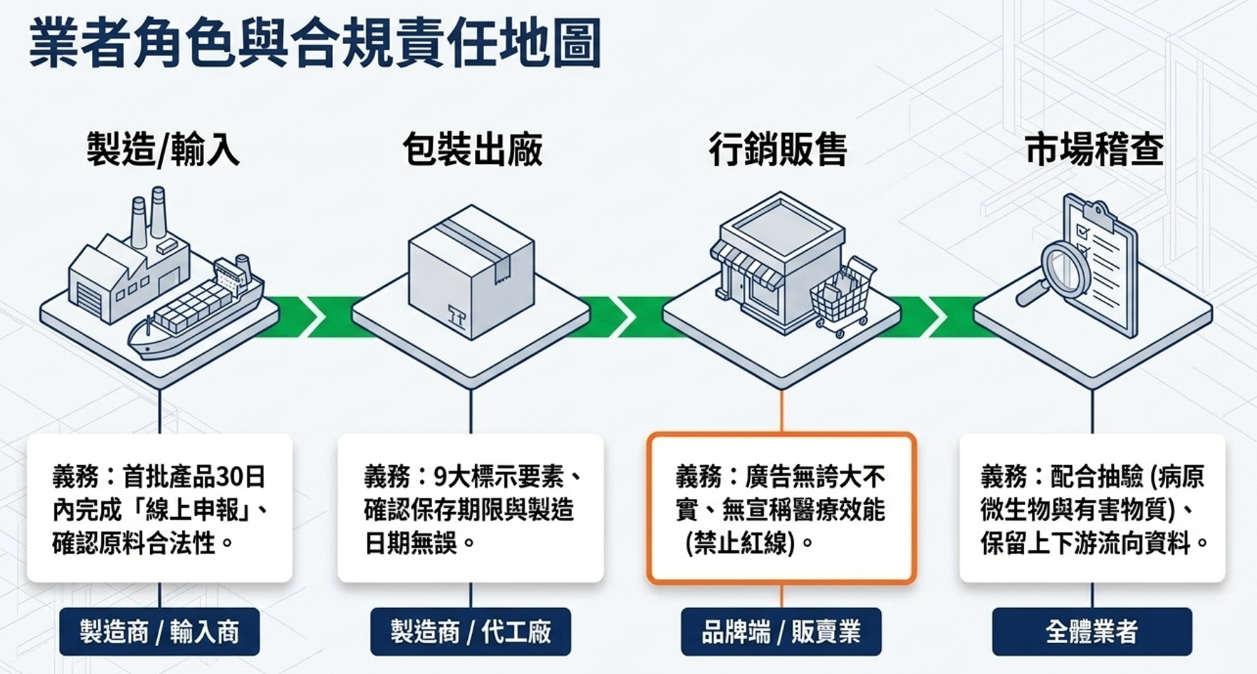  說明寵物食品申報、標示及衛生安全管理重點