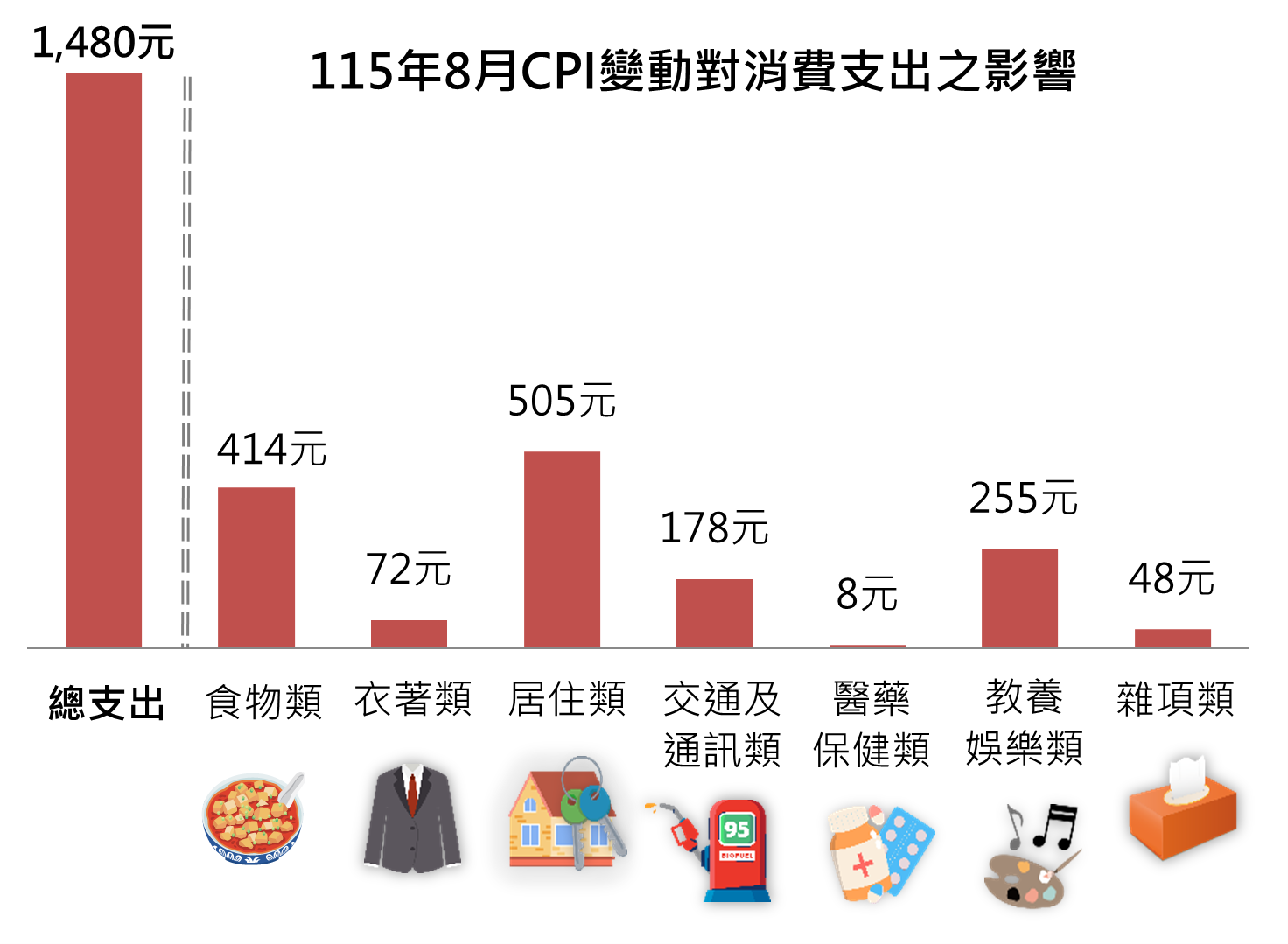 115年8月CPI變動對消費支出之影響